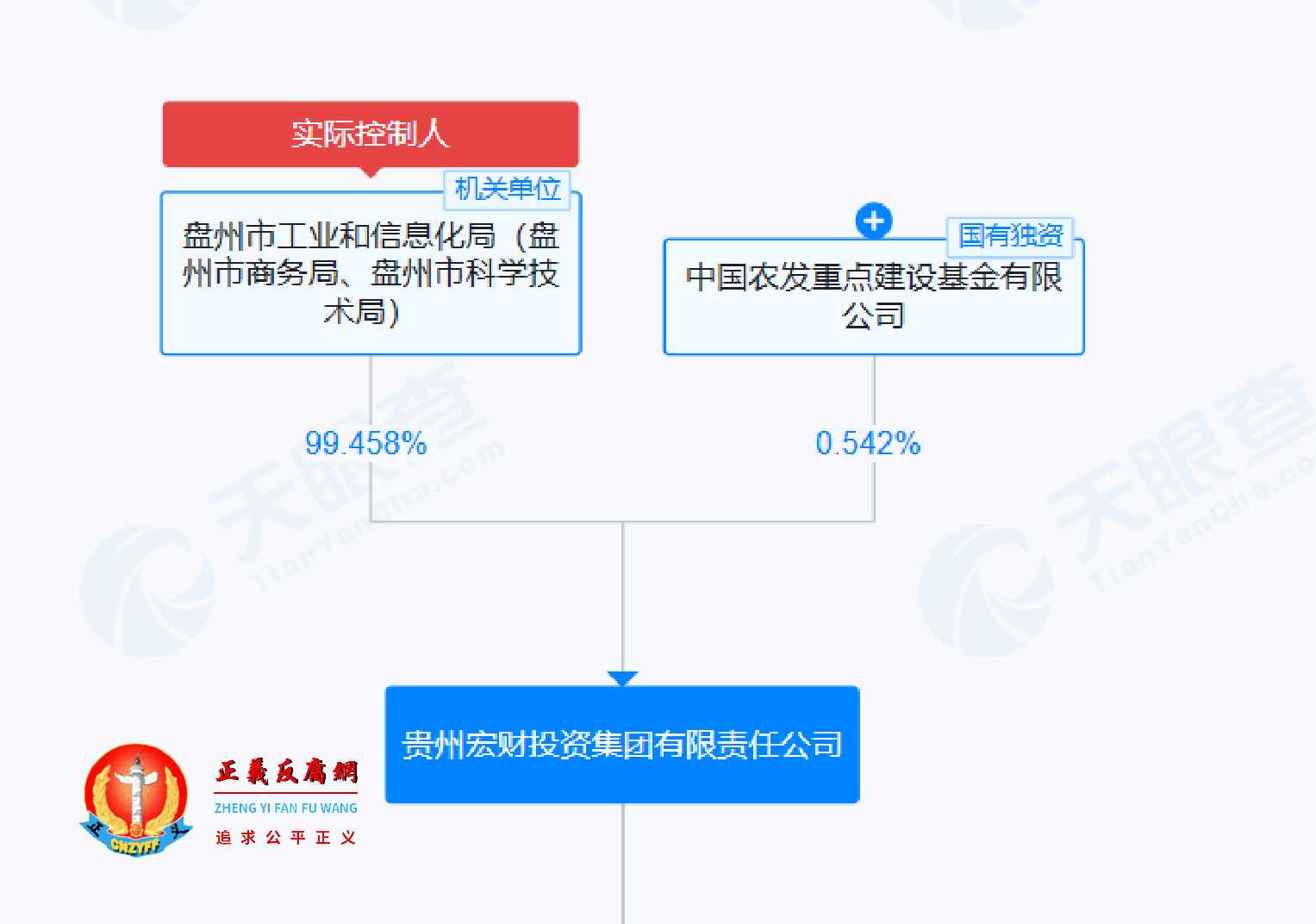 贵州宏财投资集团有限责任公司股权穿透图.jpg 贵州宏财投资集团有限责任公司股权穿透图.jpg
